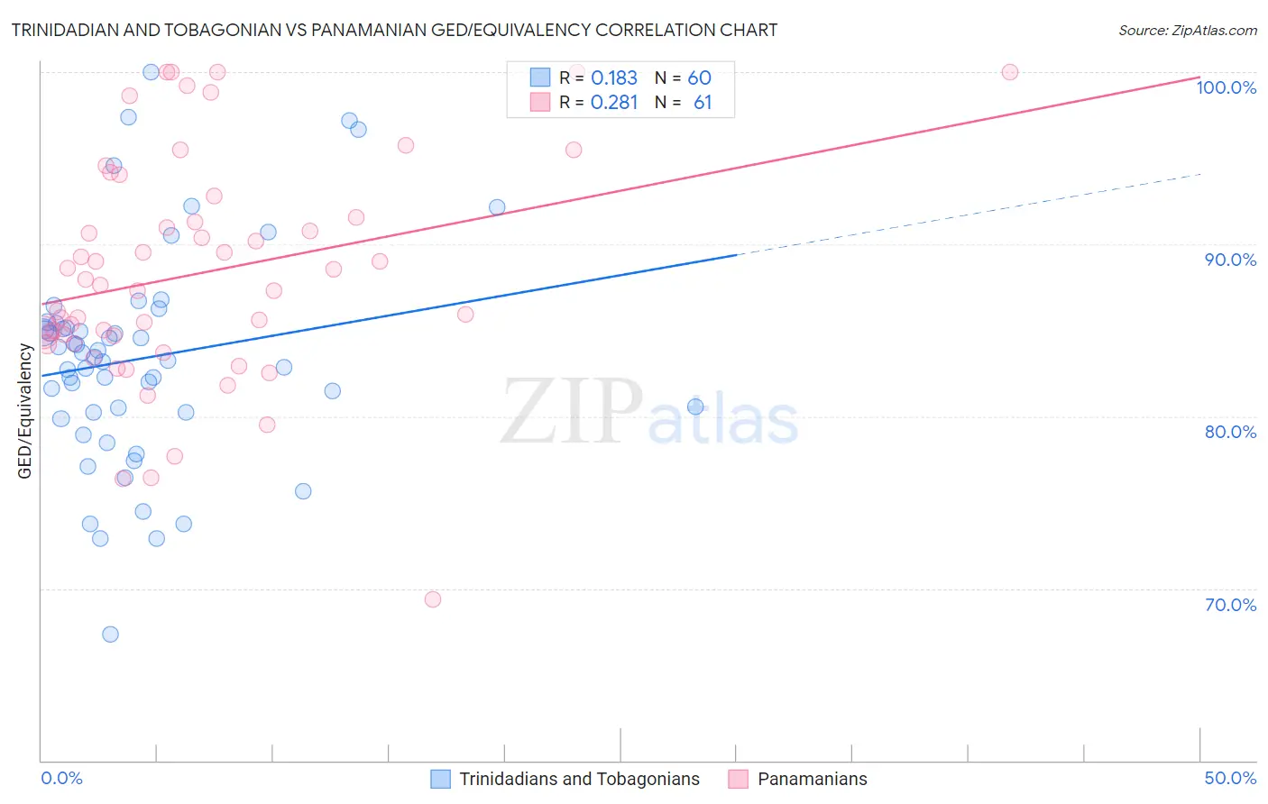 Trinidadian and Tobagonian vs Panamanian GED/Equivalency