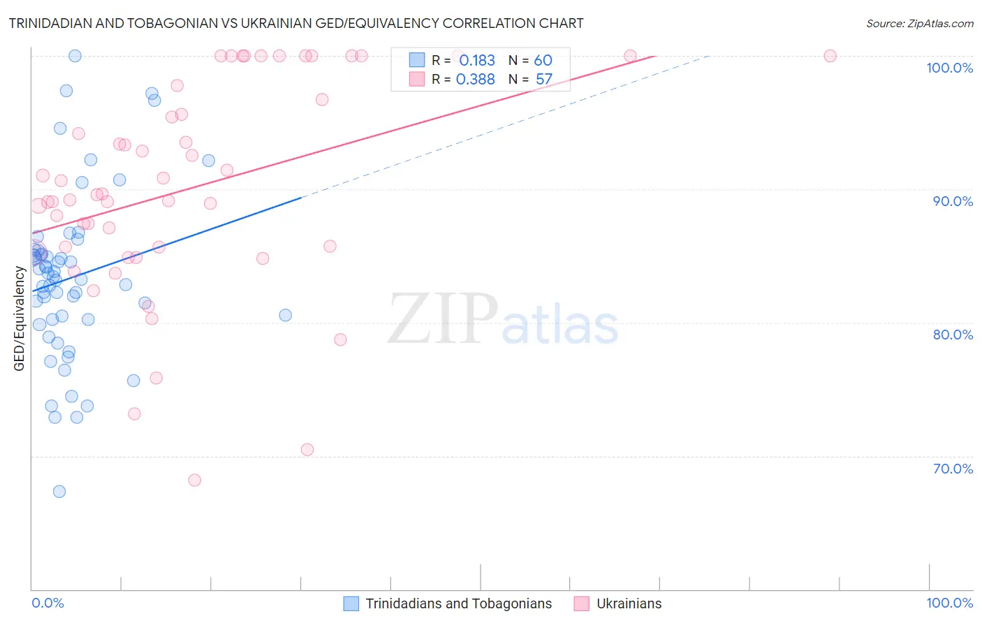 Trinidadian and Tobagonian vs Ukrainian GED/Equivalency