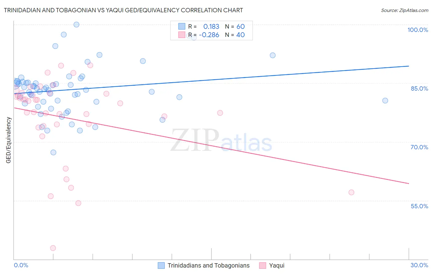 Trinidadian and Tobagonian vs Yaqui GED/Equivalency