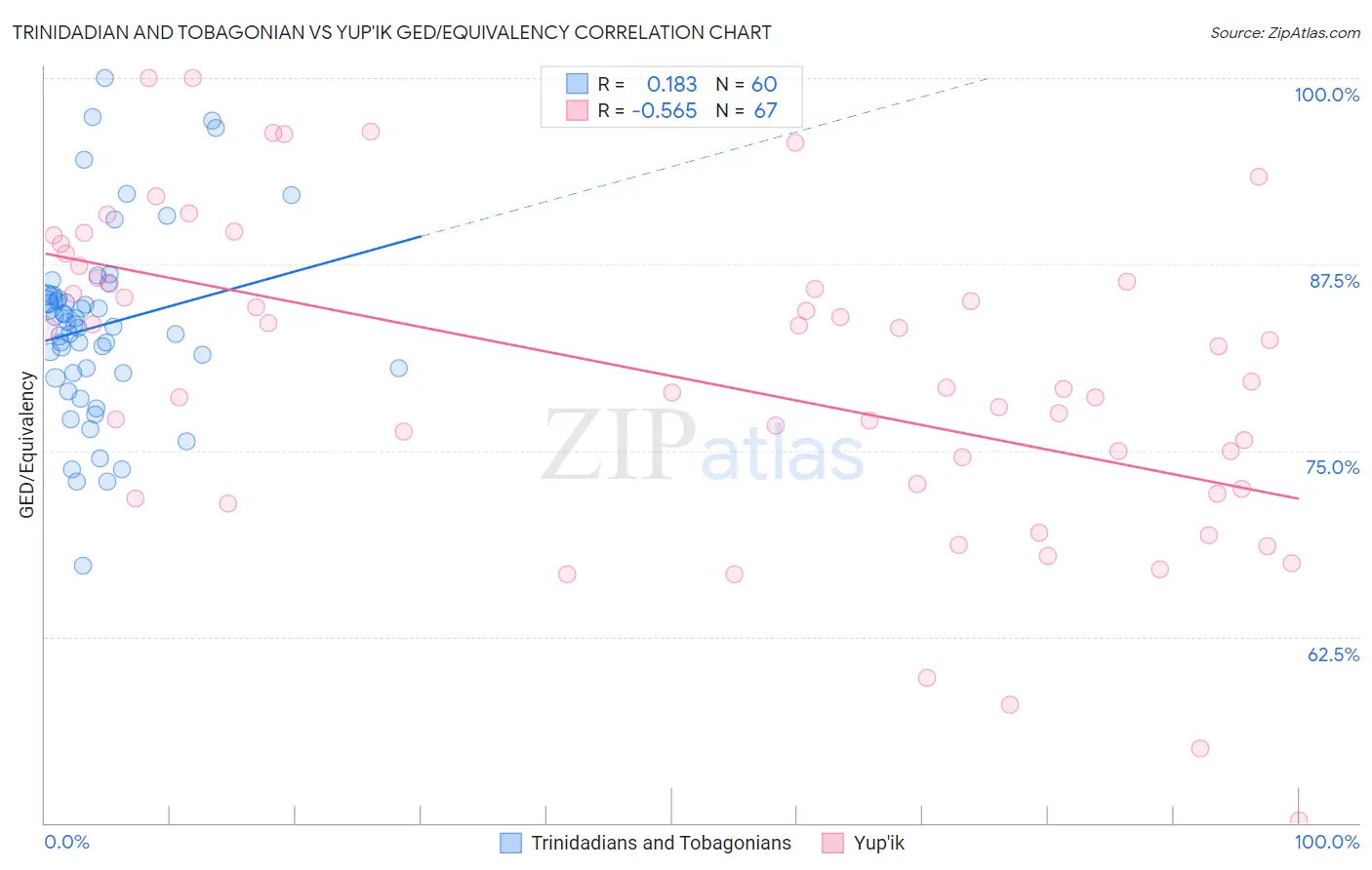 Trinidadian and Tobagonian vs Yup'ik GED/Equivalency