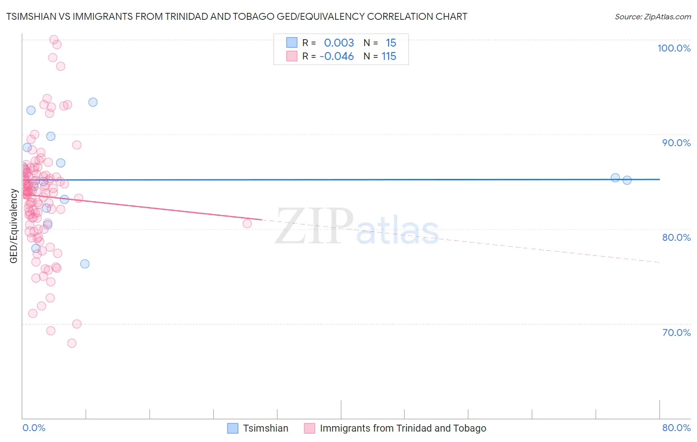 Tsimshian vs Immigrants from Trinidad and Tobago GED/Equivalency