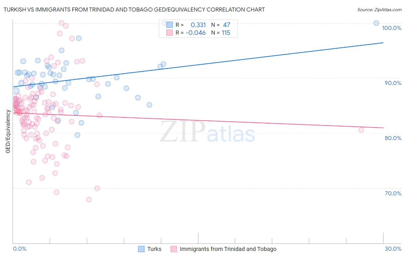 Turkish vs Immigrants from Trinidad and Tobago GED/Equivalency