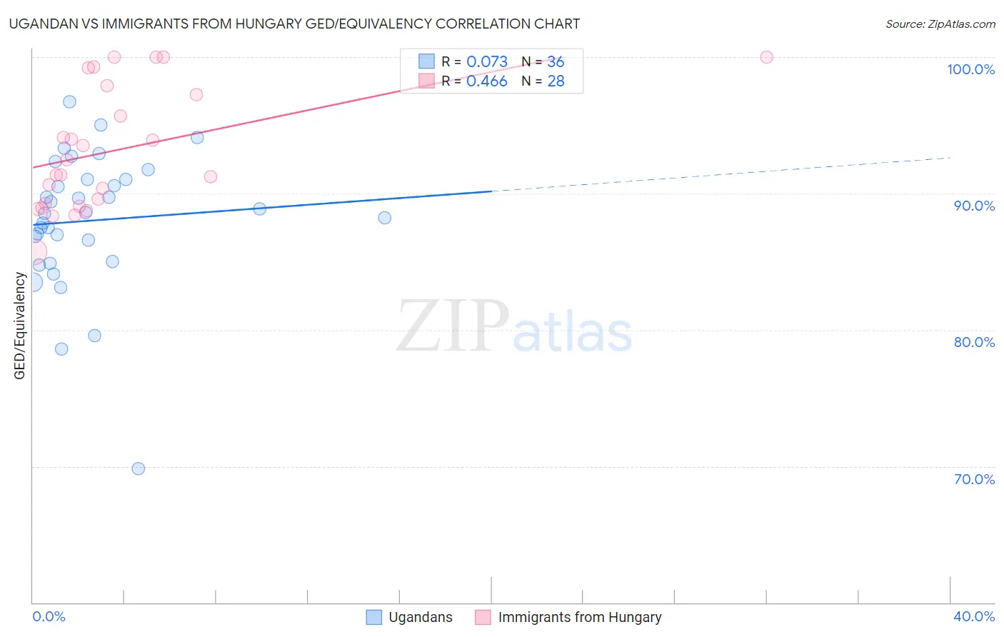 Ugandan vs Immigrants from Hungary GED/Equivalency