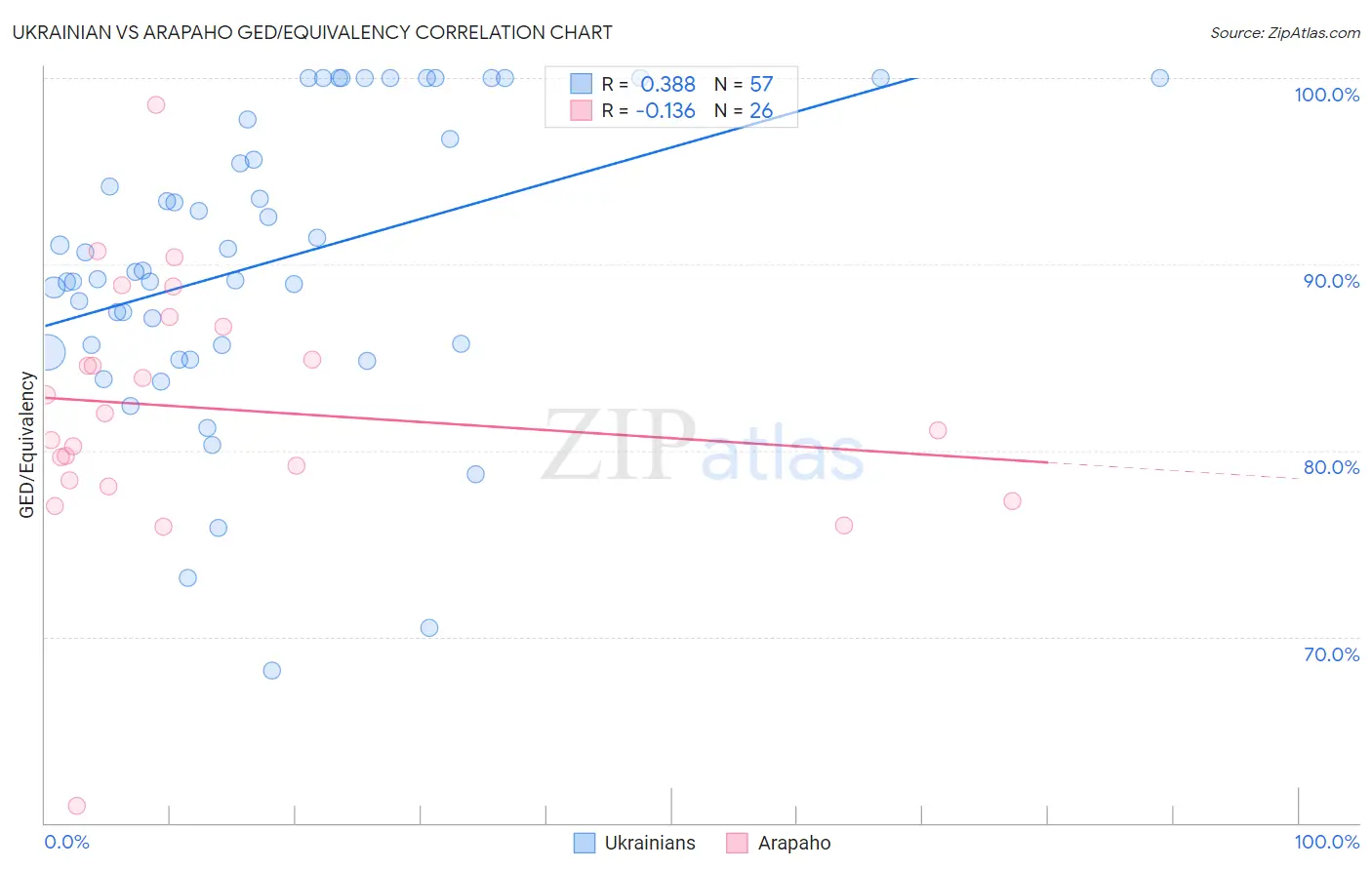 Ukrainian vs Arapaho GED/Equivalency