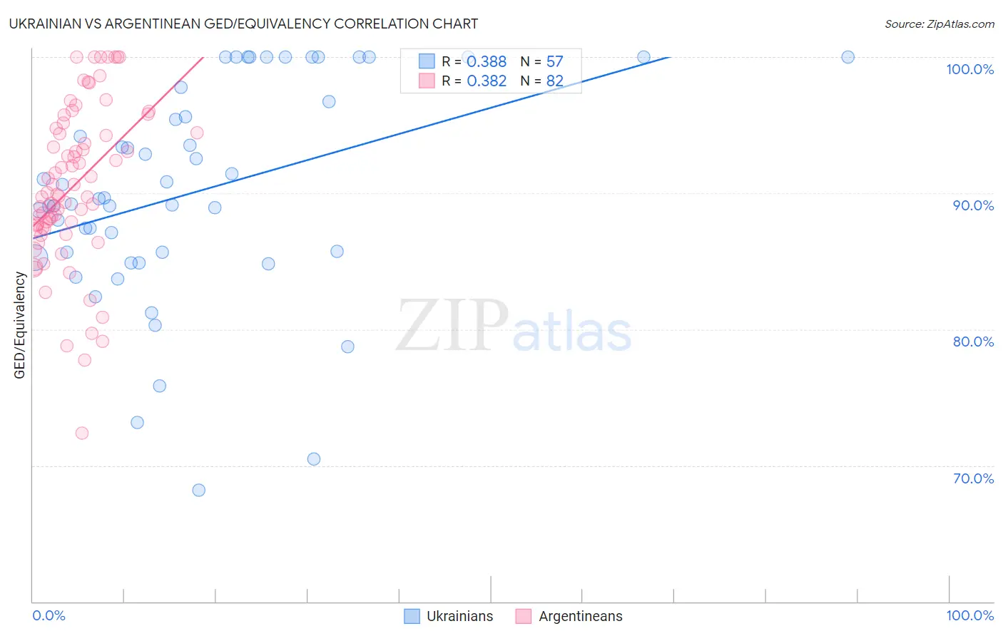 Ukrainian vs Argentinean GED/Equivalency