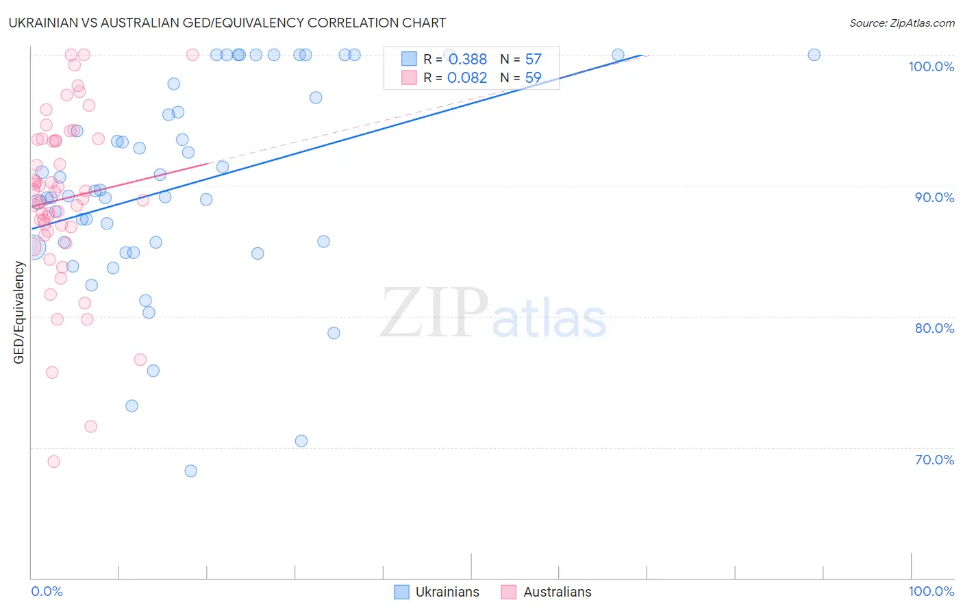 Ukrainian vs Australian GED/Equivalency