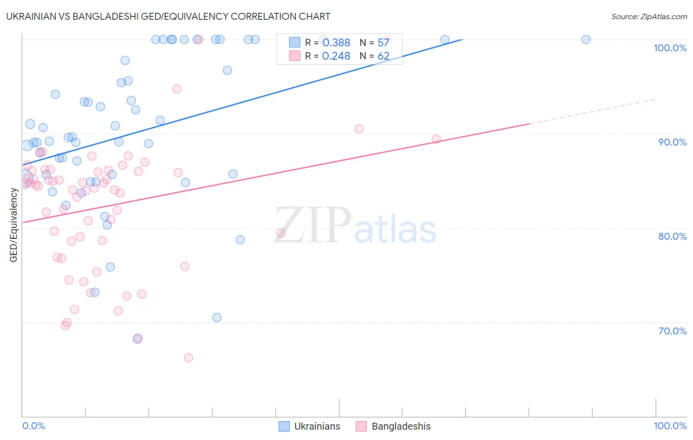 Ukrainian vs Bangladeshi GED/Equivalency