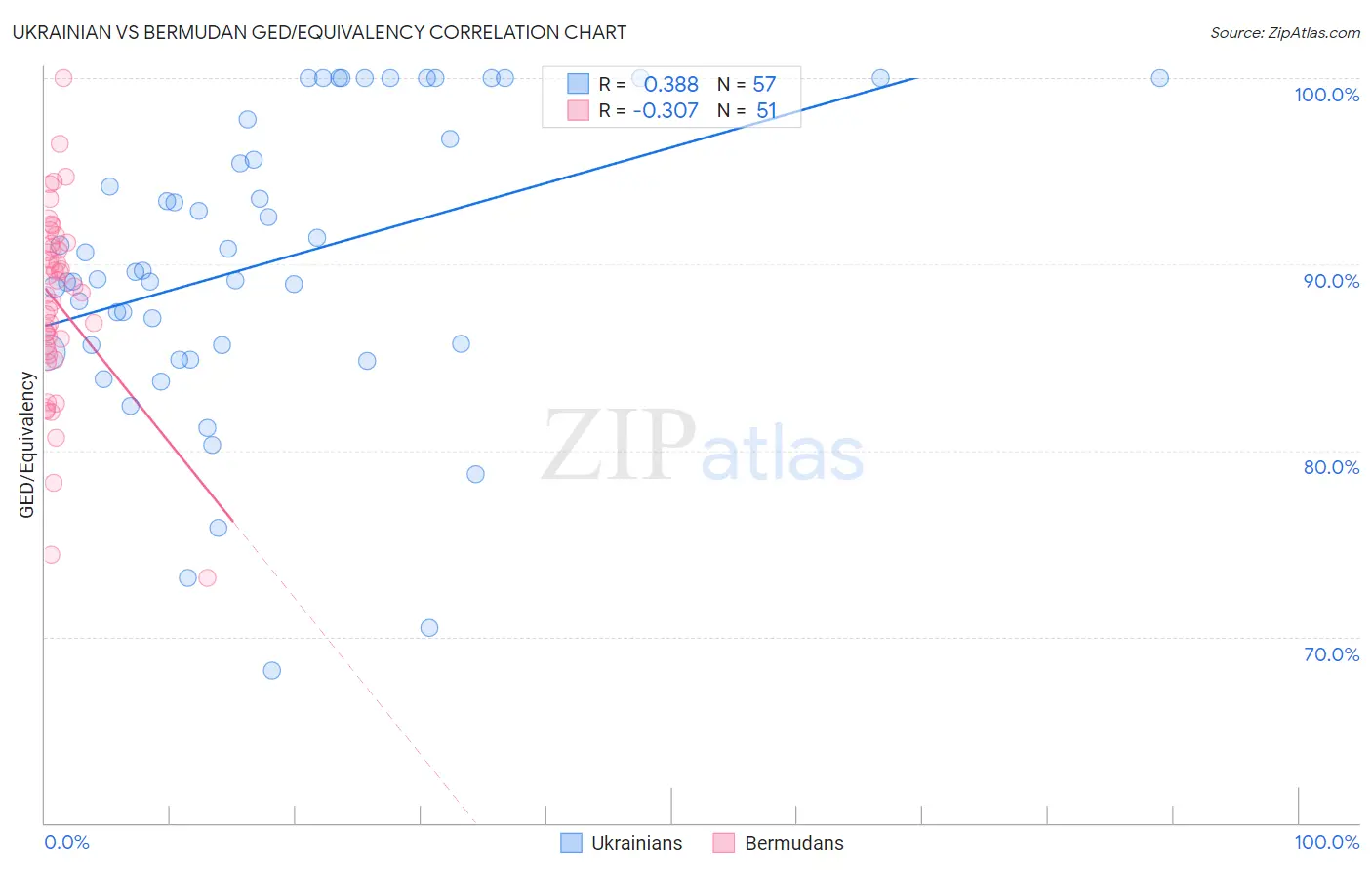 Ukrainian vs Bermudan GED/Equivalency