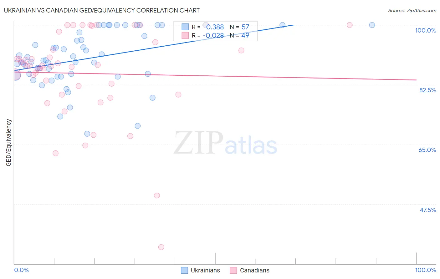 Ukrainian vs Canadian GED/Equivalency