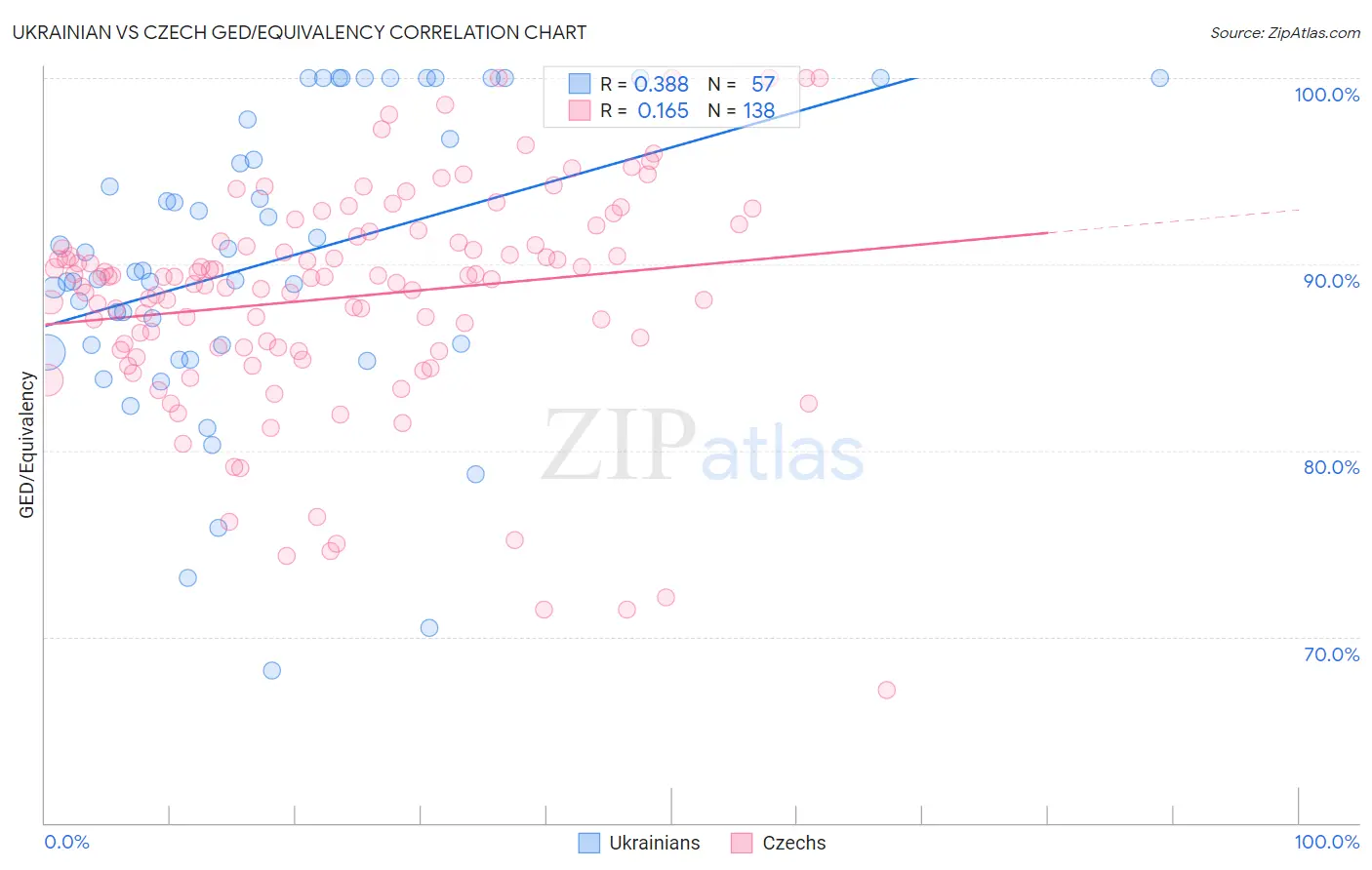 Ukrainian vs Czech GED/Equivalency