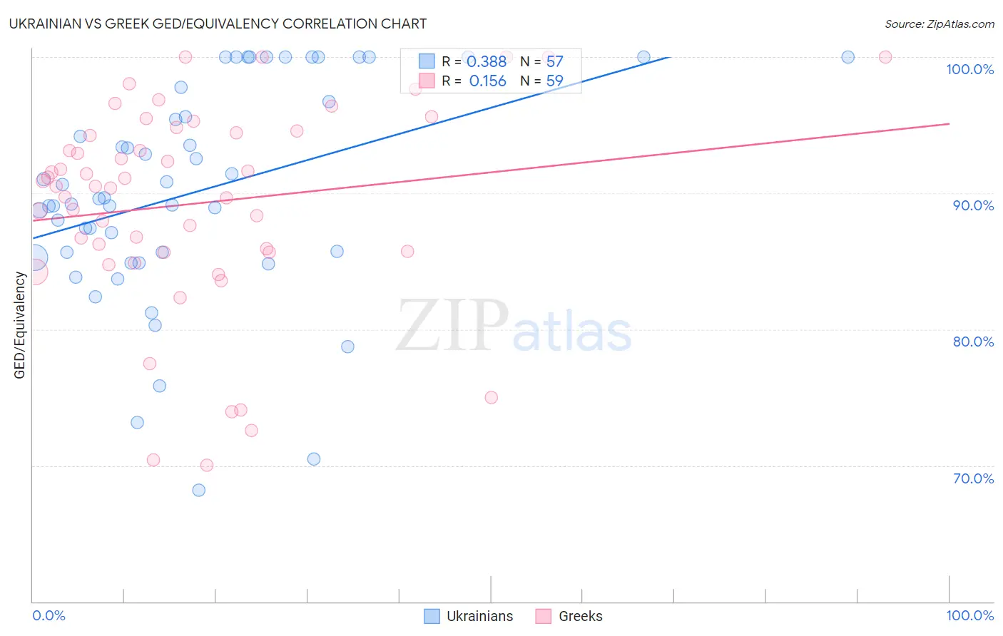 Ukrainian vs Greek GED/Equivalency