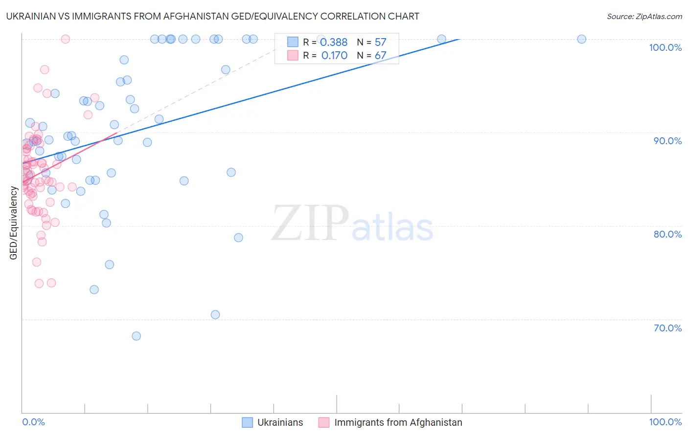 Ukrainian vs Immigrants from Afghanistan GED/Equivalency