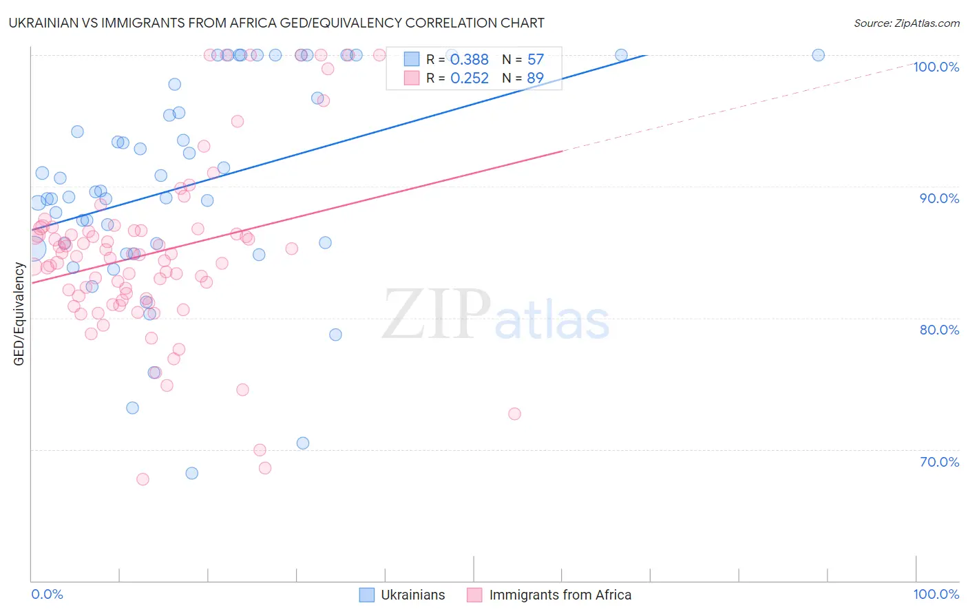 Ukrainian vs Immigrants from Africa GED/Equivalency