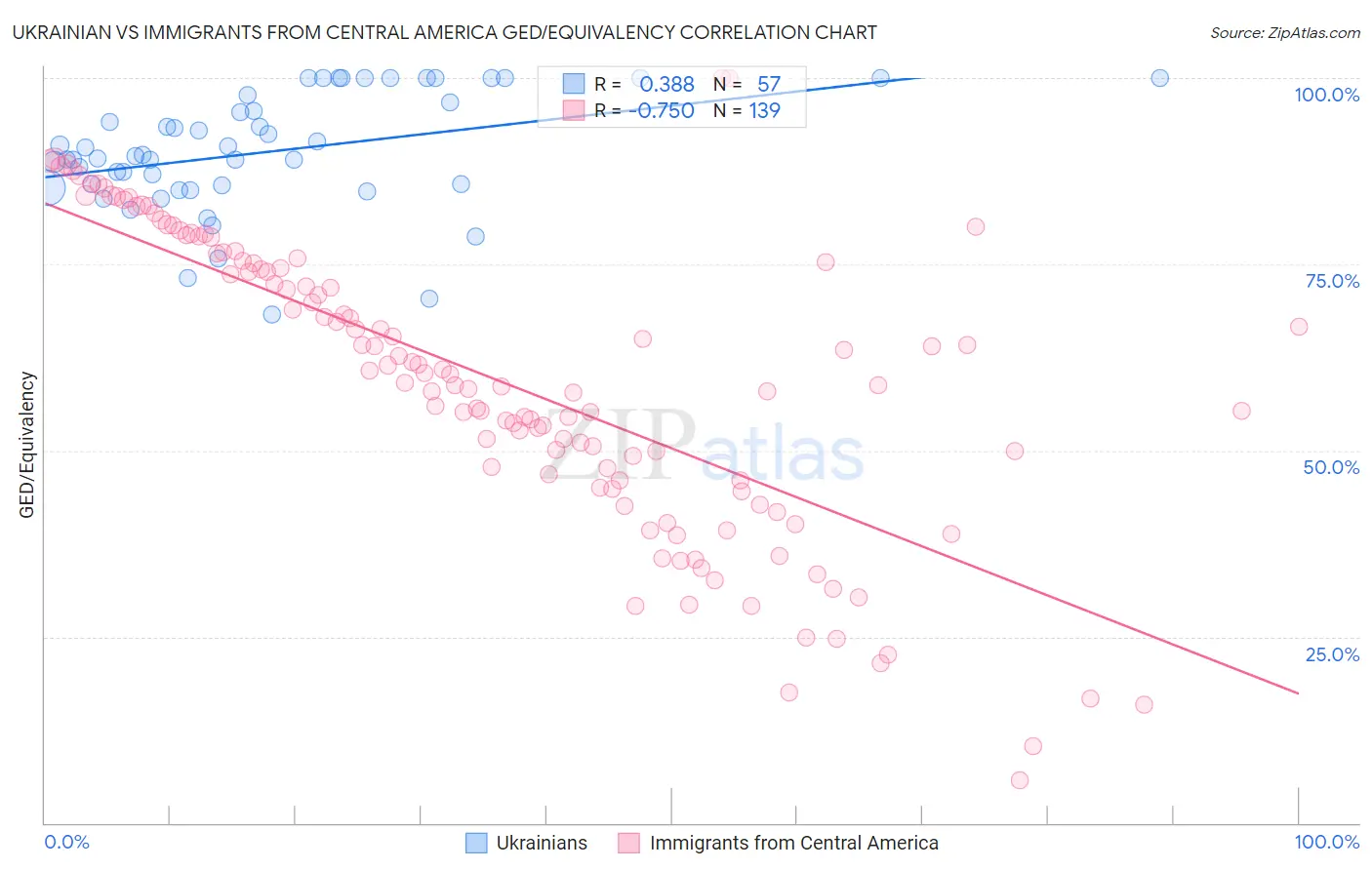 Ukrainian vs Immigrants from Central America GED/Equivalency