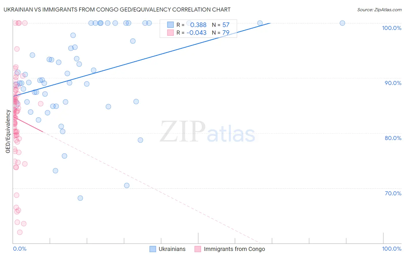 Ukrainian vs Immigrants from Congo GED/Equivalency