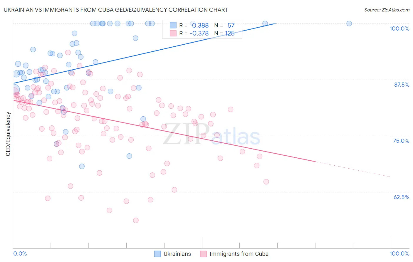 Ukrainian vs Immigrants from Cuba GED/Equivalency