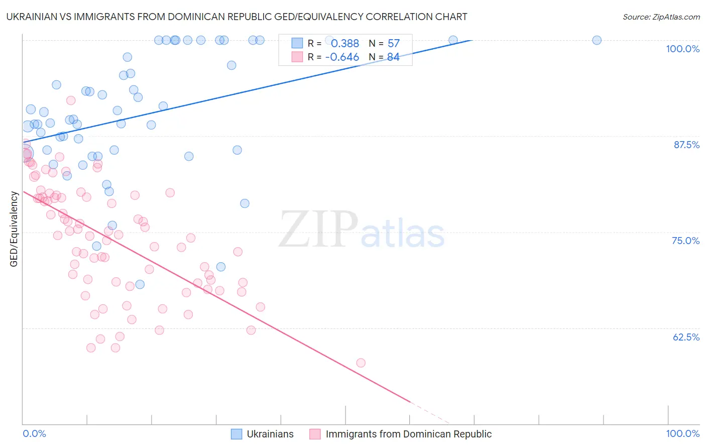 Ukrainian vs Immigrants from Dominican Republic GED/Equivalency