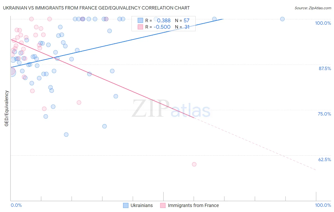 Ukrainian vs Immigrants from France GED/Equivalency