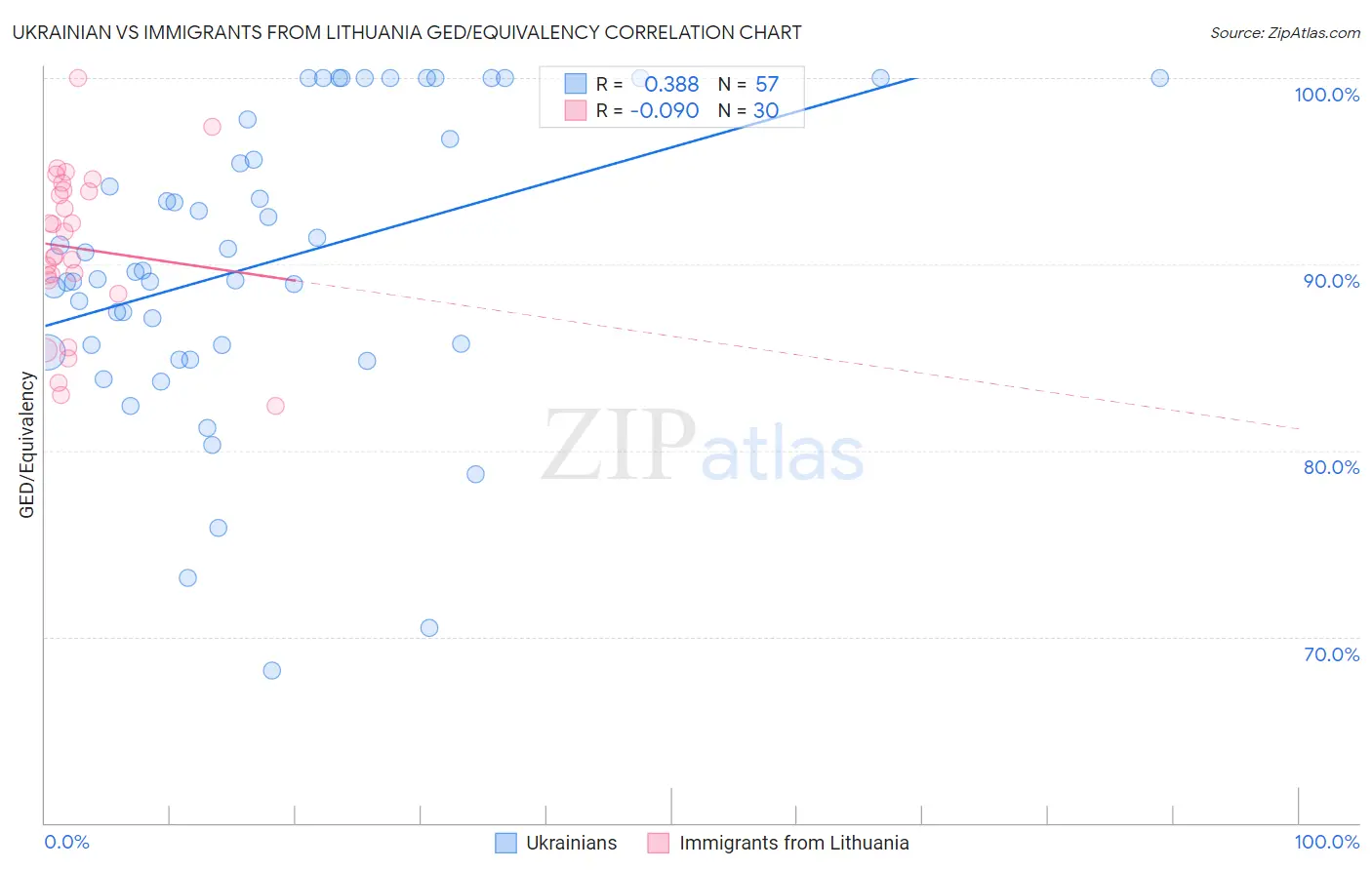 Ukrainian vs Immigrants from Lithuania GED/Equivalency