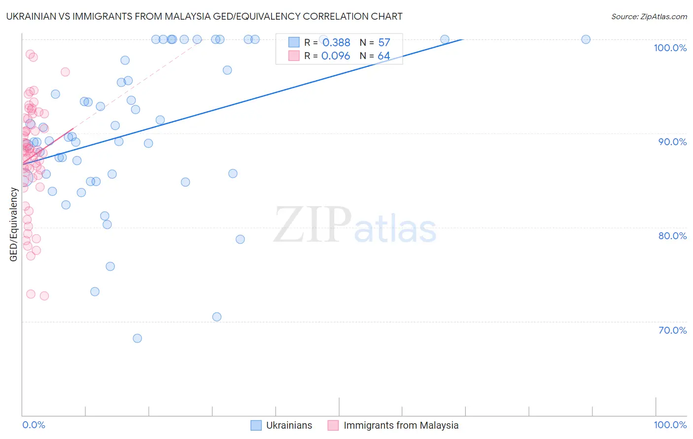 Ukrainian vs Immigrants from Malaysia GED/Equivalency