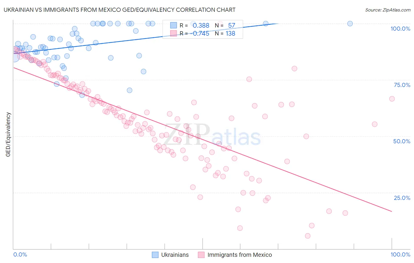 Ukrainian vs Immigrants from Mexico GED/Equivalency