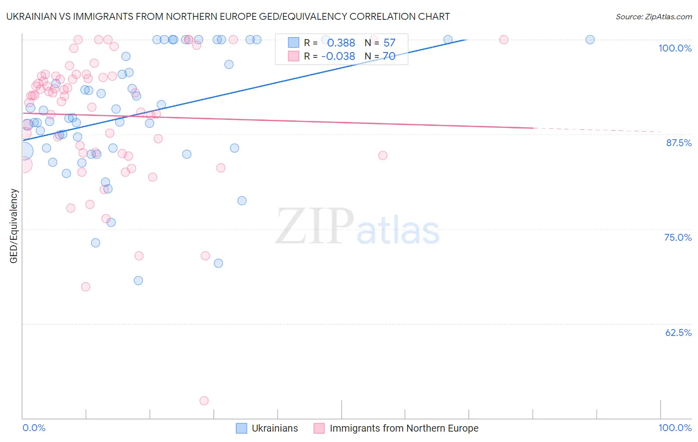 Ukrainian vs Immigrants from Northern Europe GED/Equivalency