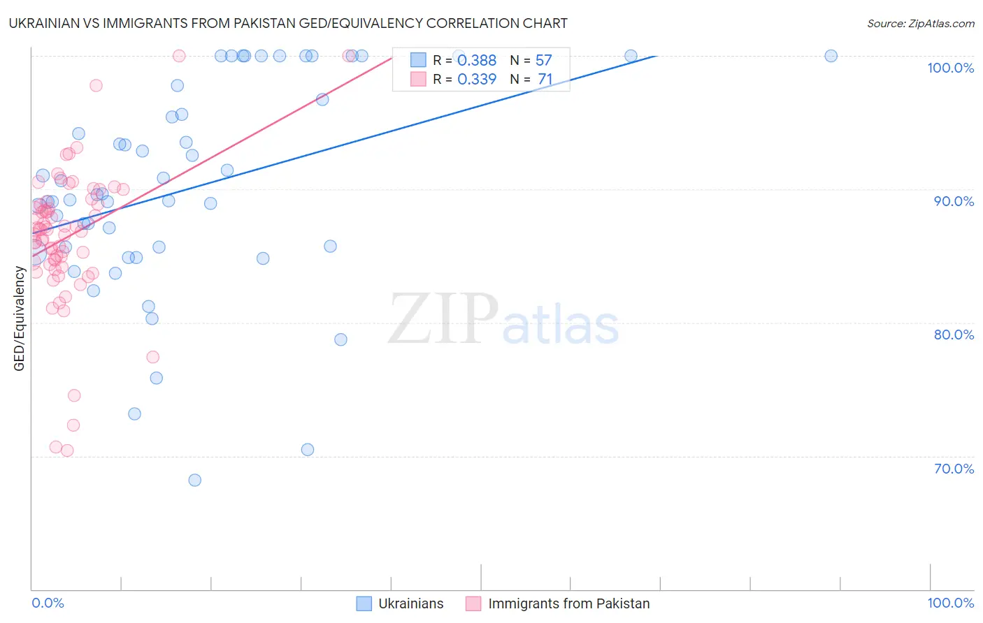 Ukrainian vs Immigrants from Pakistan GED/Equivalency