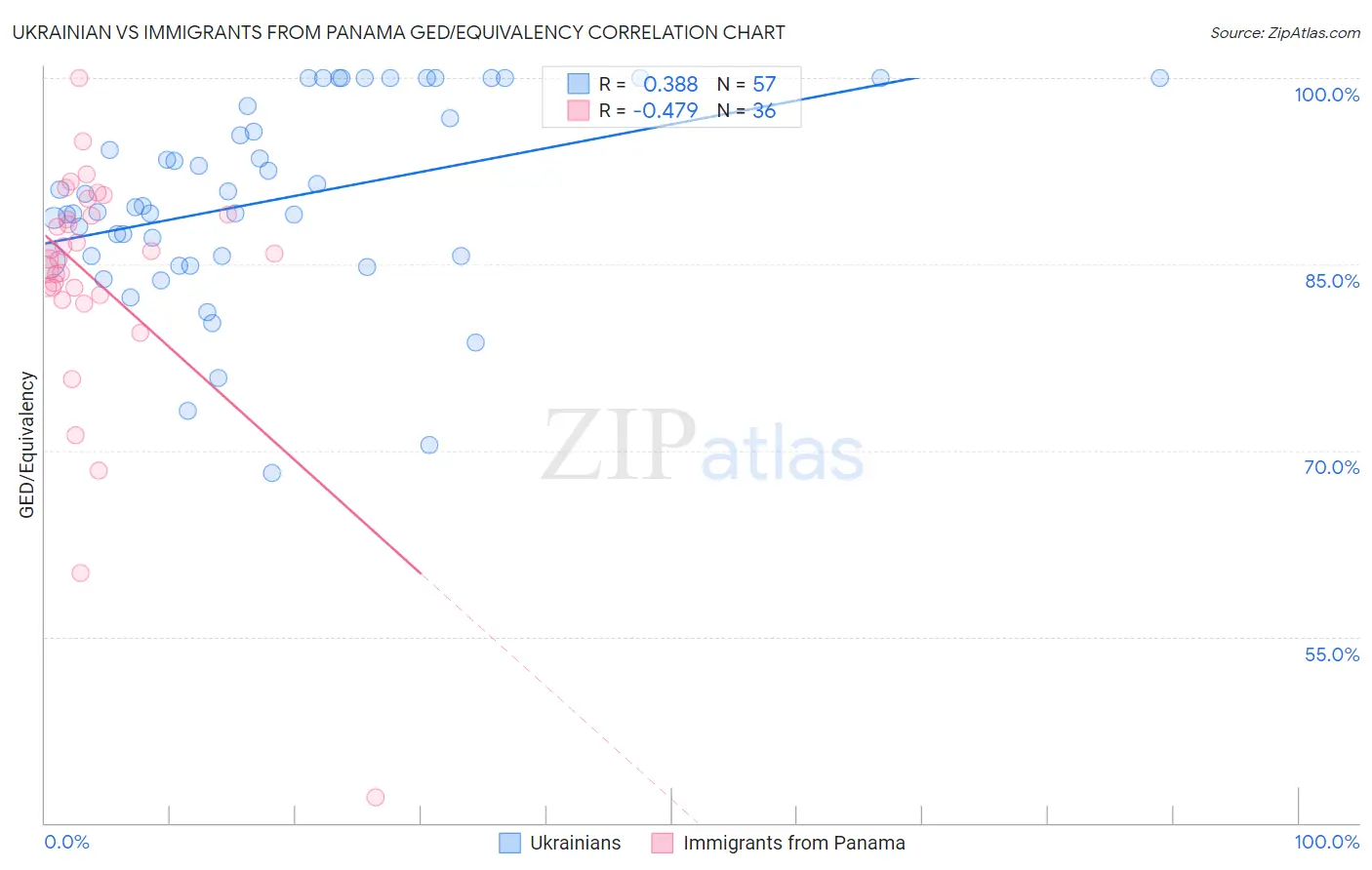 Ukrainian vs Immigrants from Panama GED/Equivalency