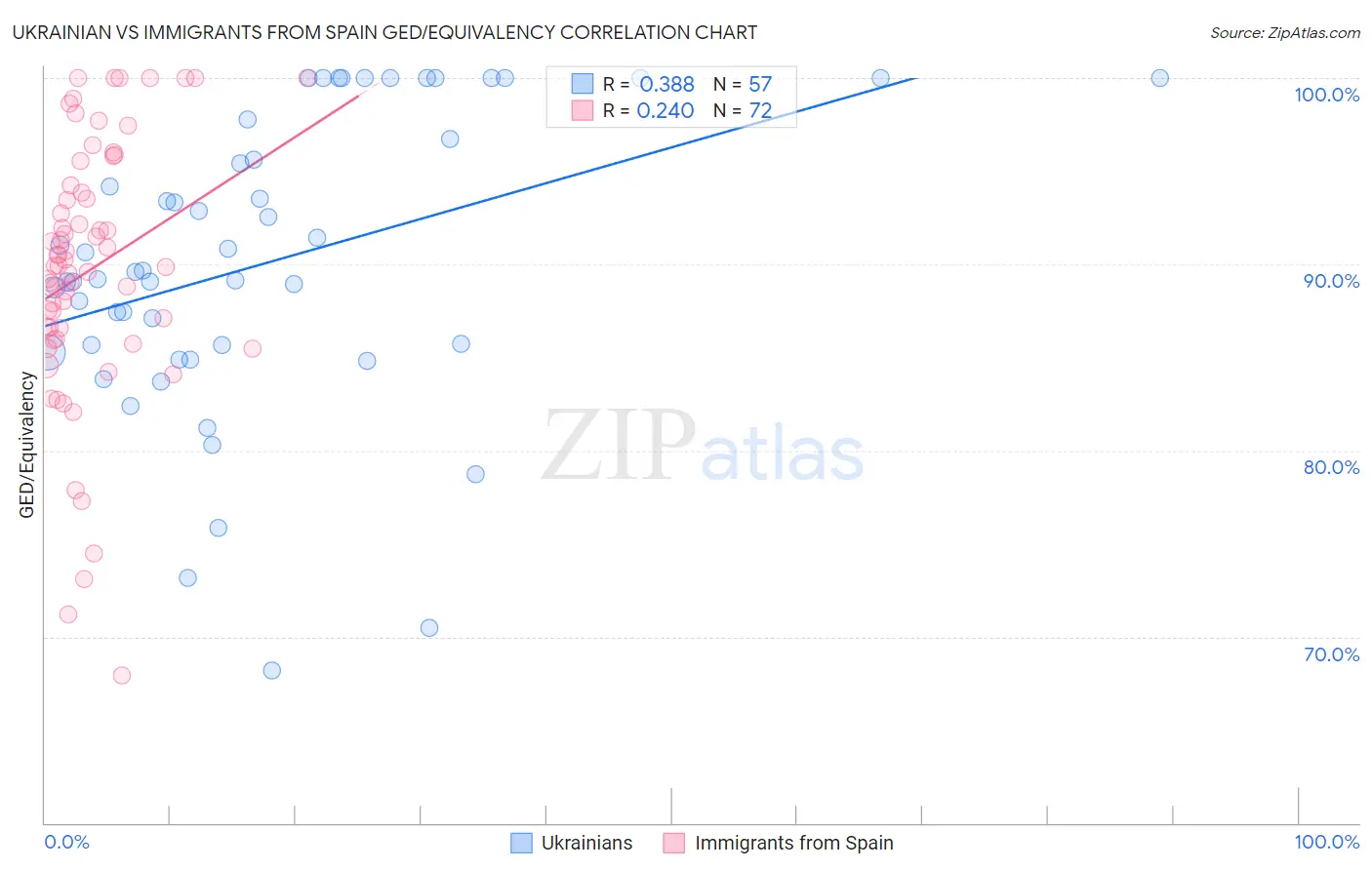 Ukrainian vs Immigrants from Spain GED/Equivalency