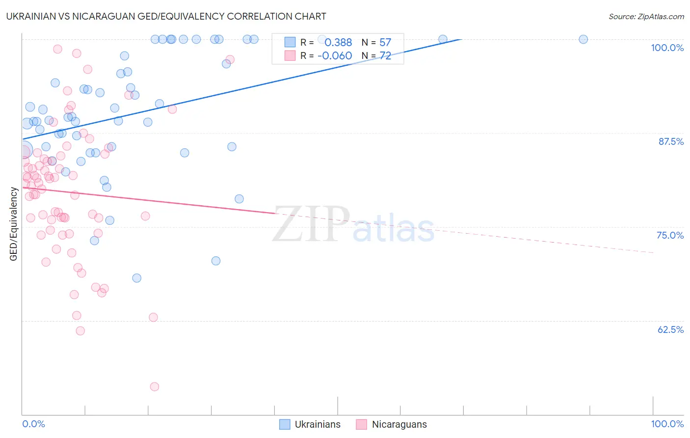 Ukrainian vs Nicaraguan GED/Equivalency