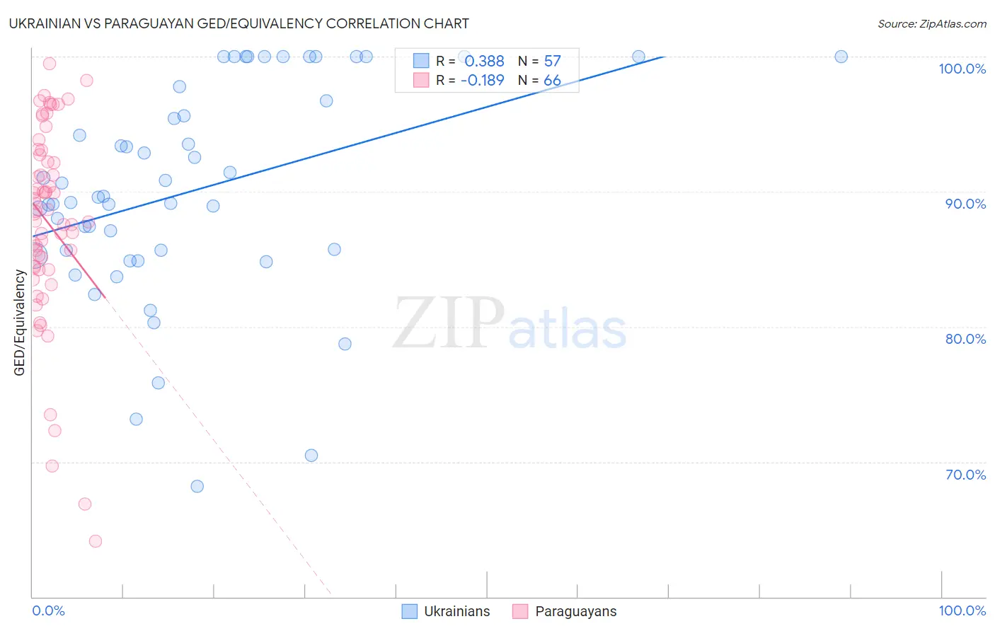 Ukrainian vs Paraguayan GED/Equivalency
