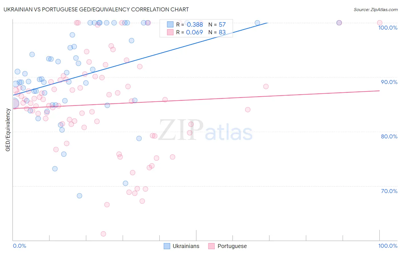 Ukrainian vs Portuguese GED/Equivalency