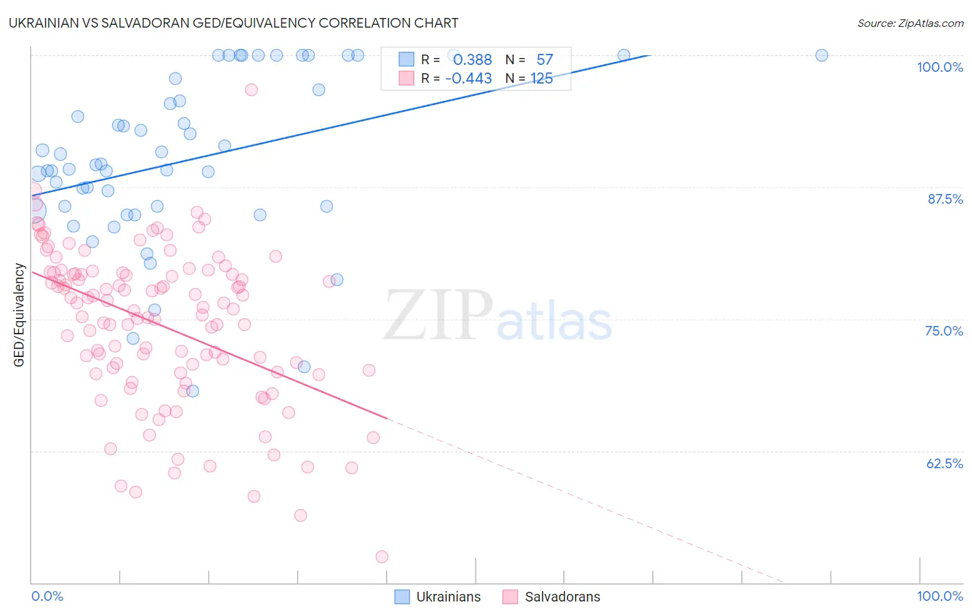 Ukrainian vs Salvadoran GED/Equivalency