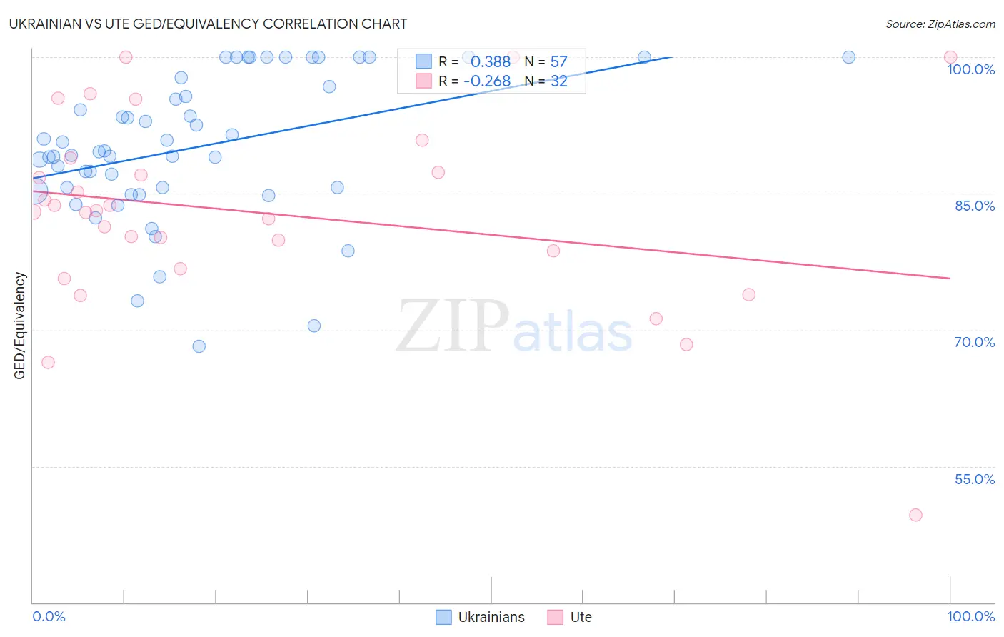 Ukrainian vs Ute GED/Equivalency