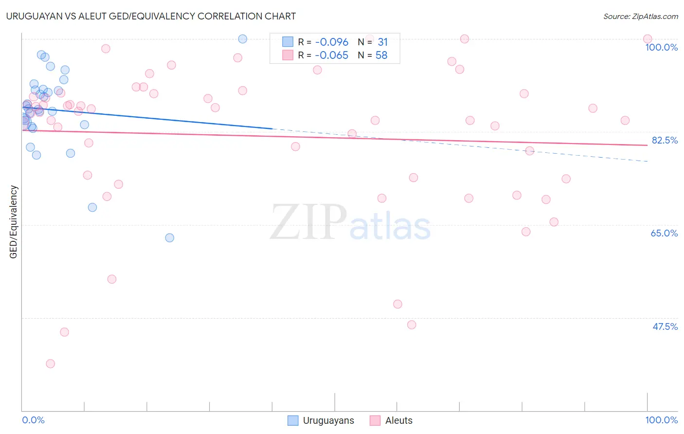 Uruguayan vs Aleut GED/Equivalency