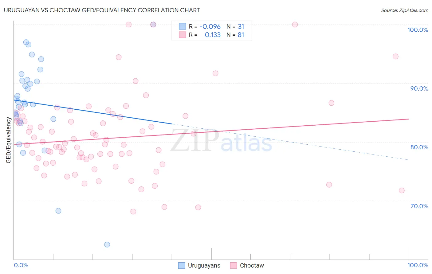 Uruguayan vs Choctaw GED/Equivalency