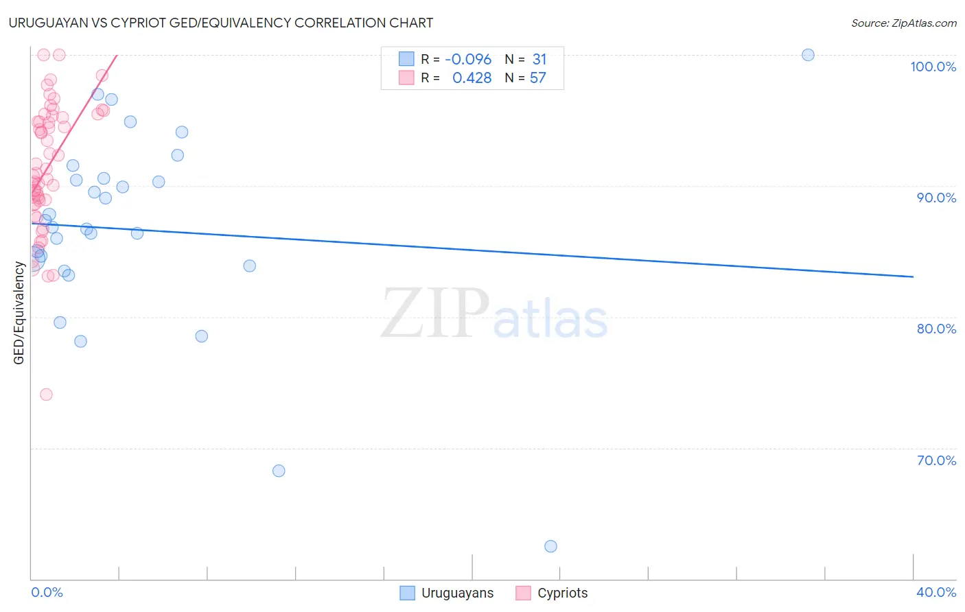 Uruguayan vs Cypriot GED/Equivalency