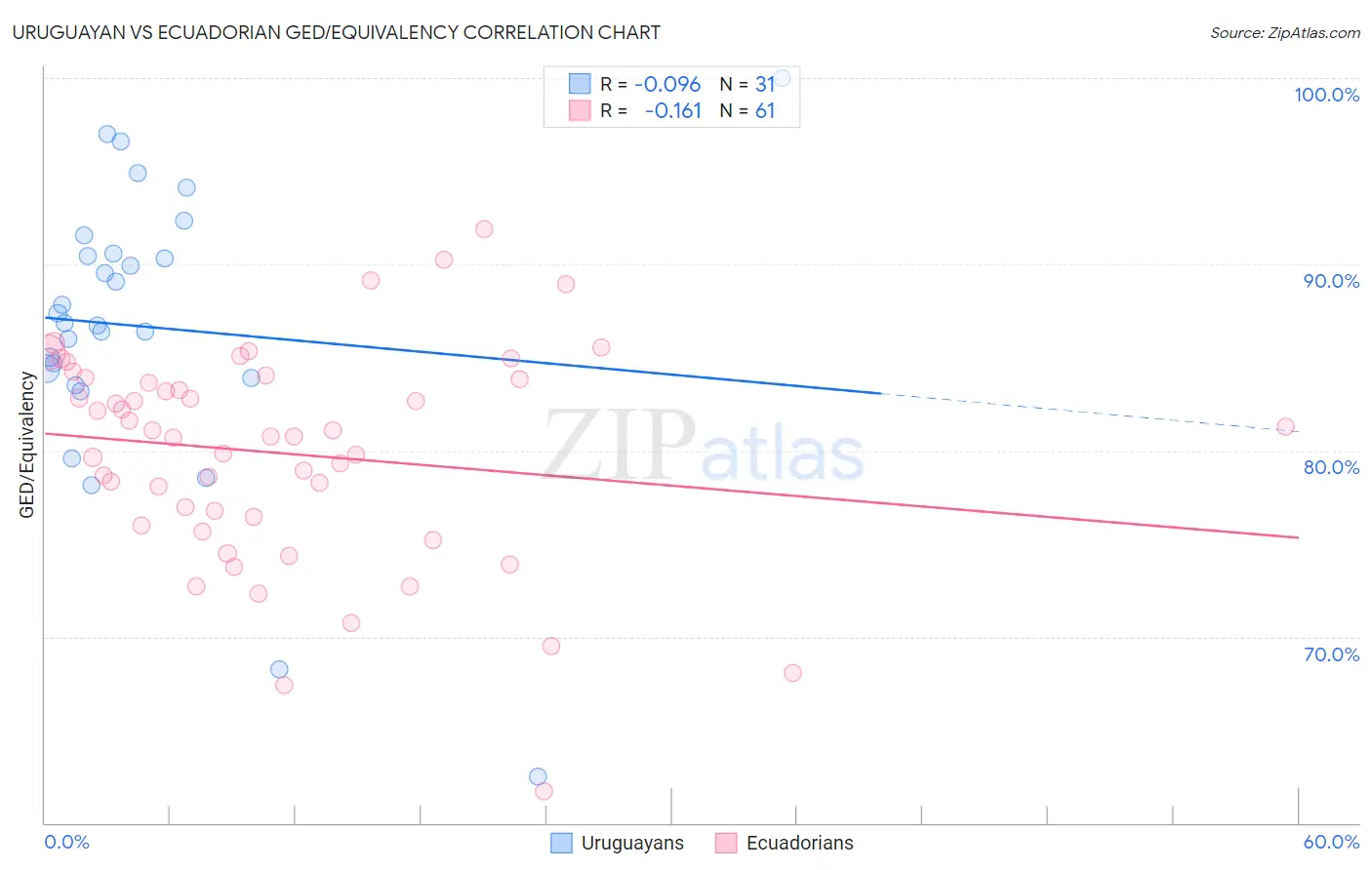 Uruguayan vs Ecuadorian GED/Equivalency