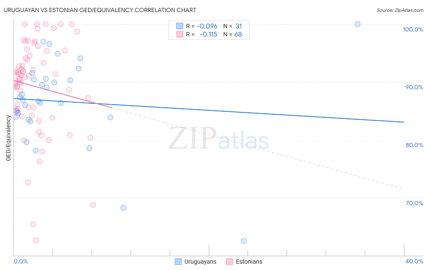 Uruguayan vs Estonian GED/Equivalency