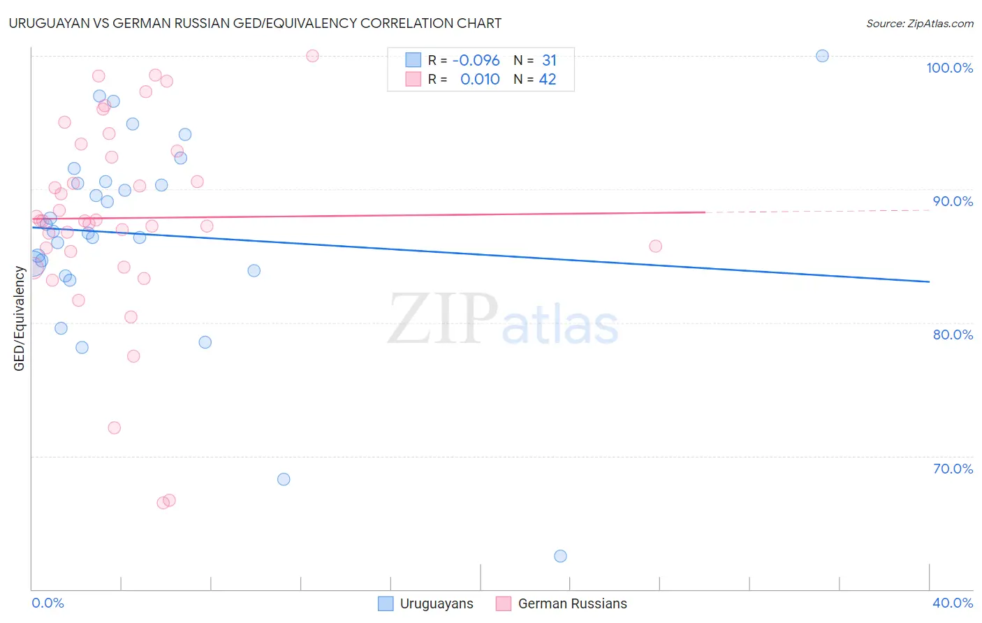 Uruguayan vs German Russian GED/Equivalency