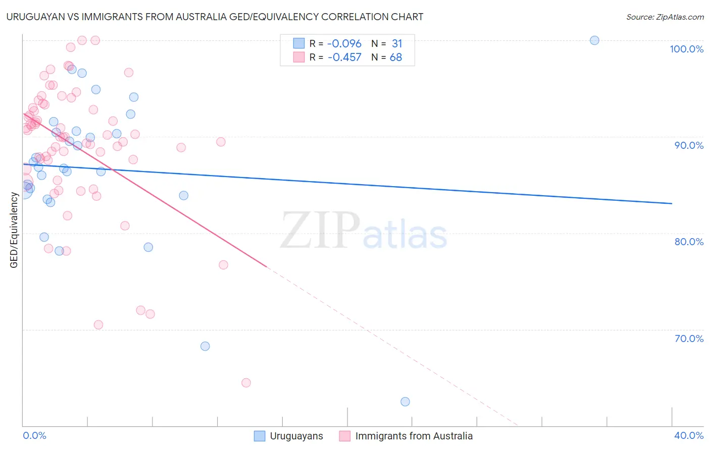 Uruguayan vs Immigrants from Australia GED/Equivalency