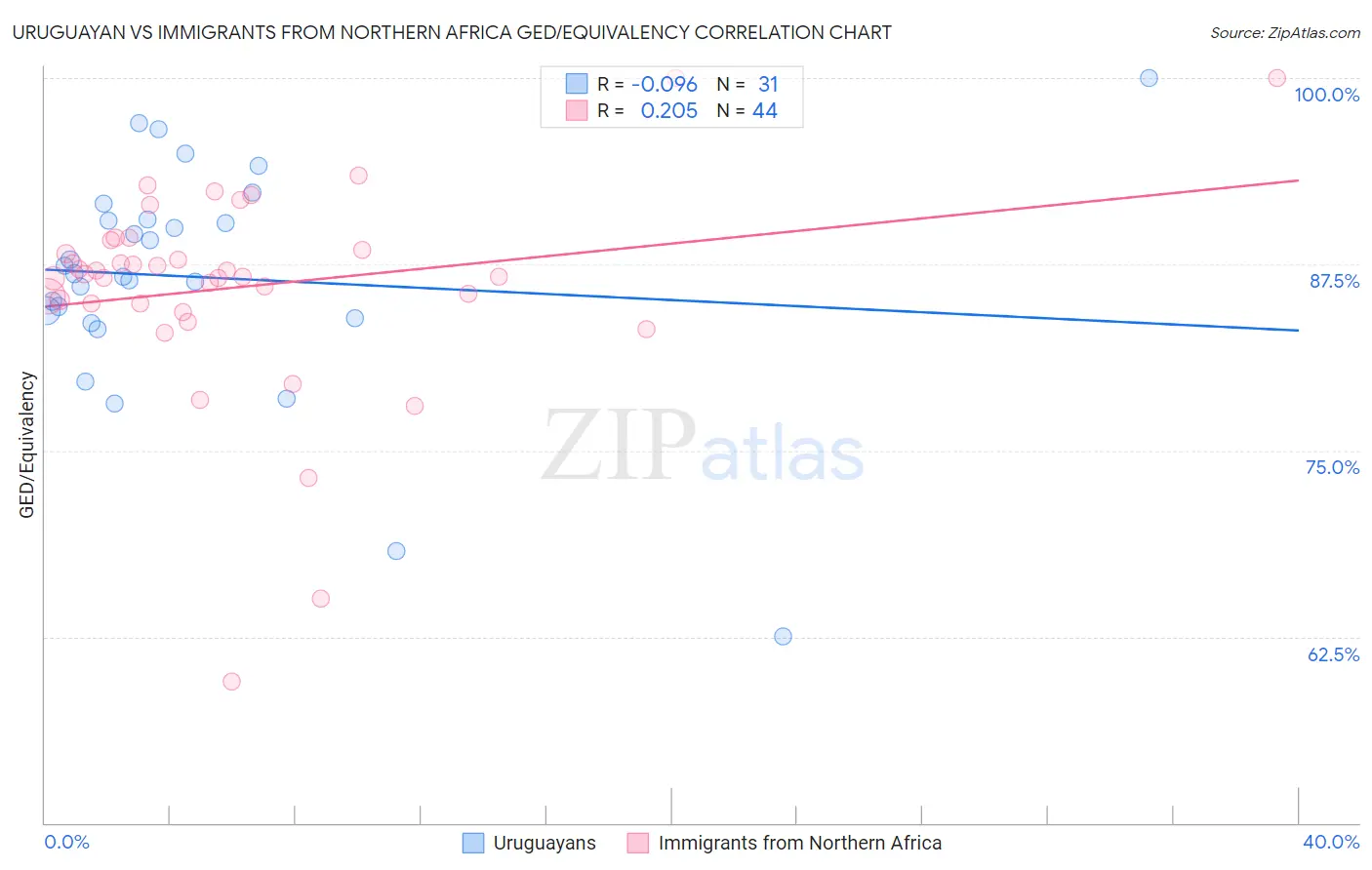 Uruguayan vs Immigrants from Northern Africa GED/Equivalency