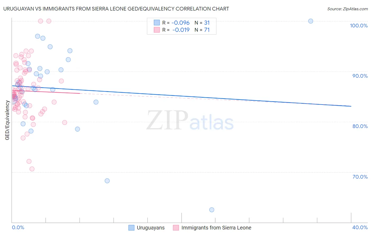 Uruguayan vs Immigrants from Sierra Leone GED/Equivalency