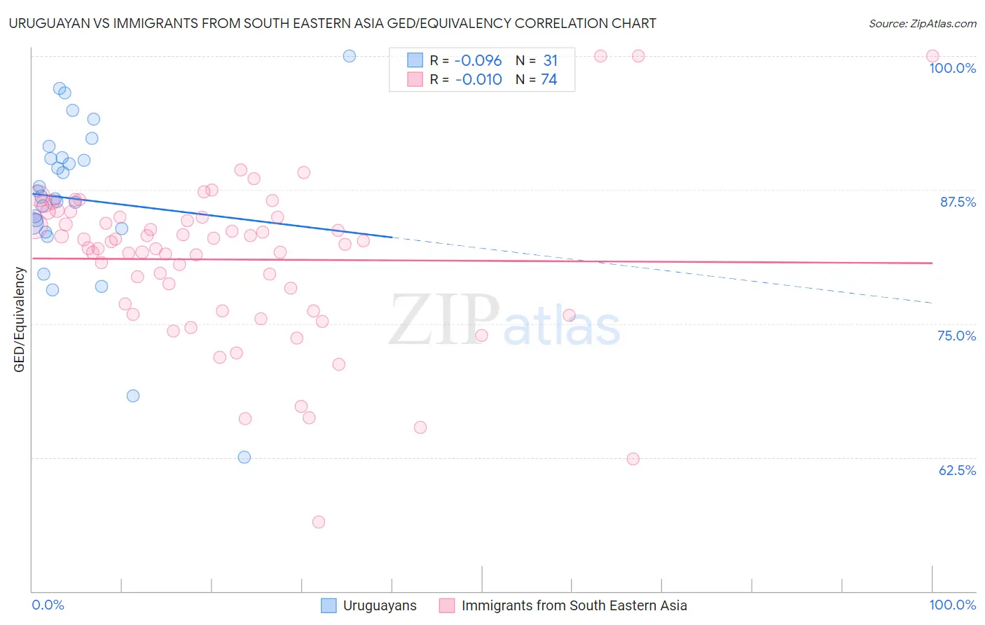 Uruguayan vs Immigrants from South Eastern Asia GED/Equivalency