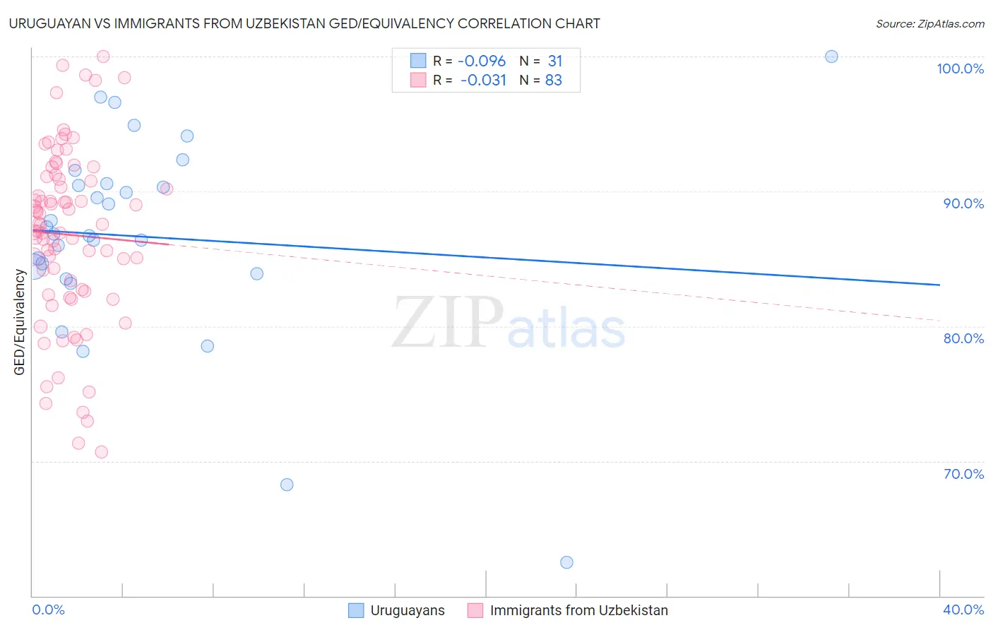 Uruguayan vs Immigrants from Uzbekistan GED/Equivalency