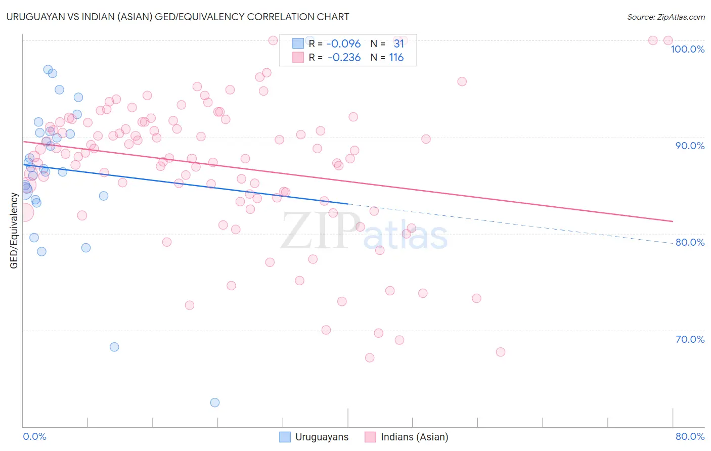 Uruguayan vs Indian (Asian) GED/Equivalency