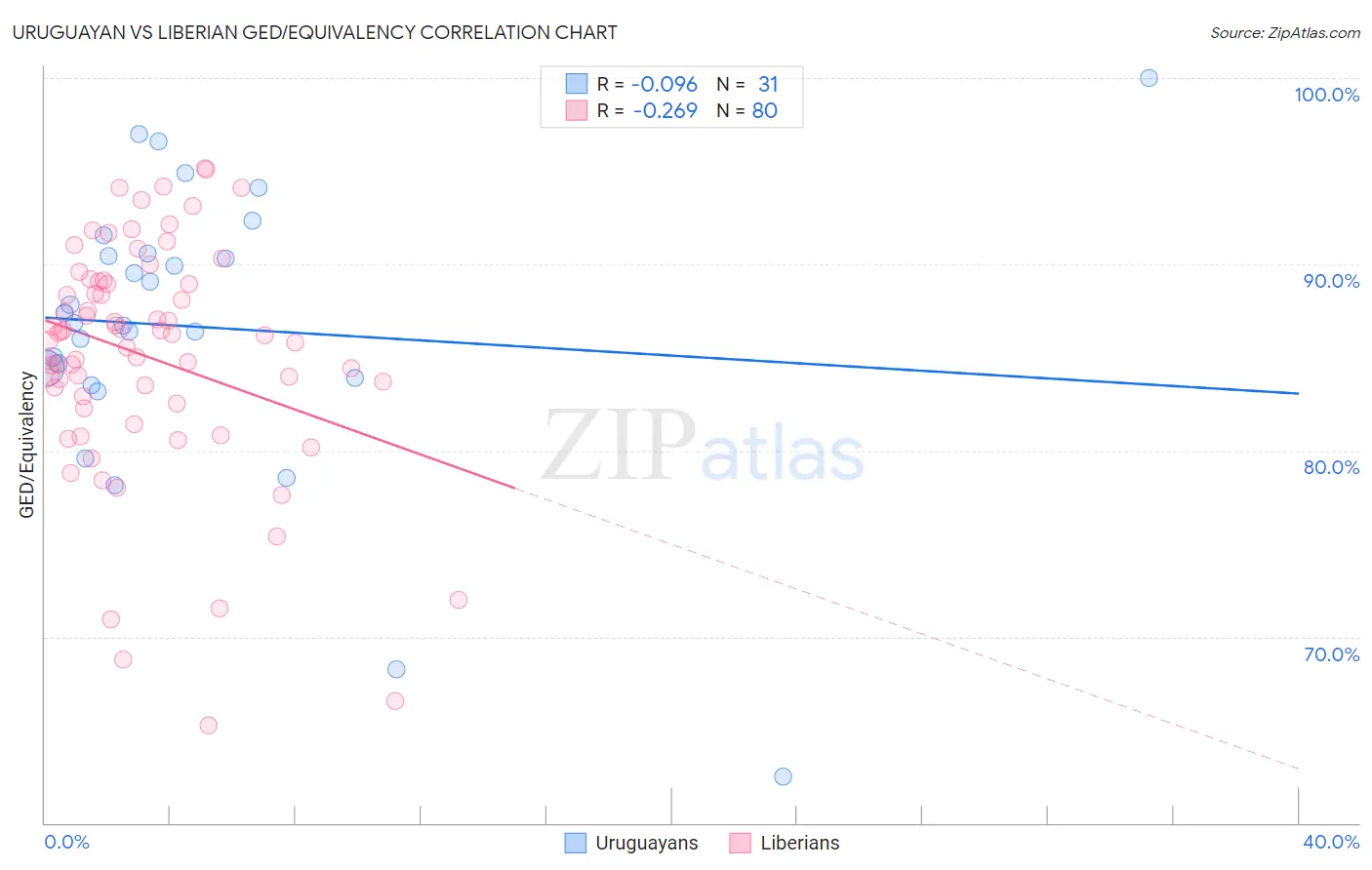 Uruguayan vs Liberian GED/Equivalency