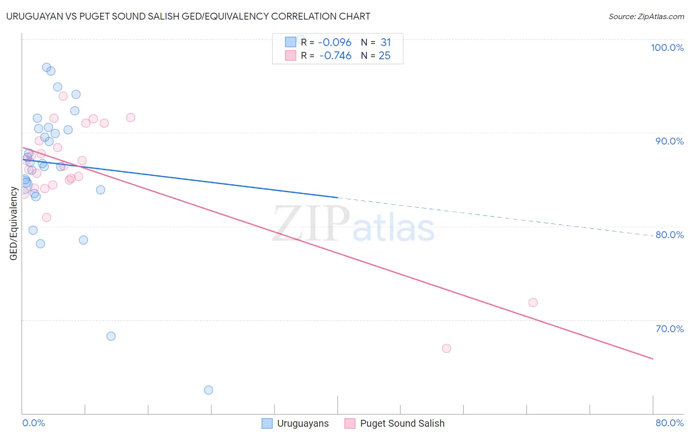 Uruguayan vs Puget Sound Salish GED/Equivalency