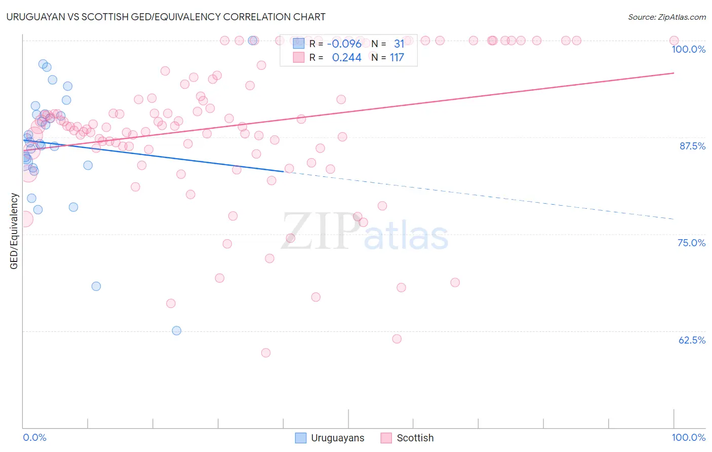 Uruguayan vs Scottish GED/Equivalency