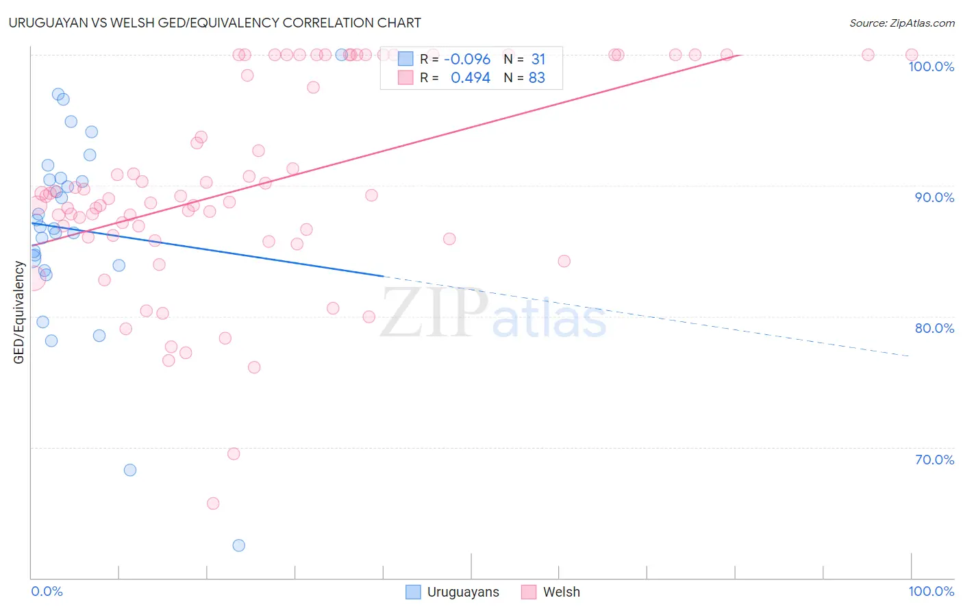 Uruguayan vs Welsh GED/Equivalency